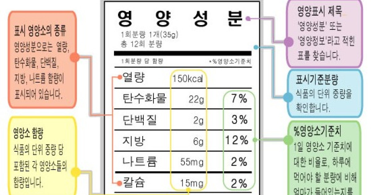 가공식품 영양성분표 보는 법