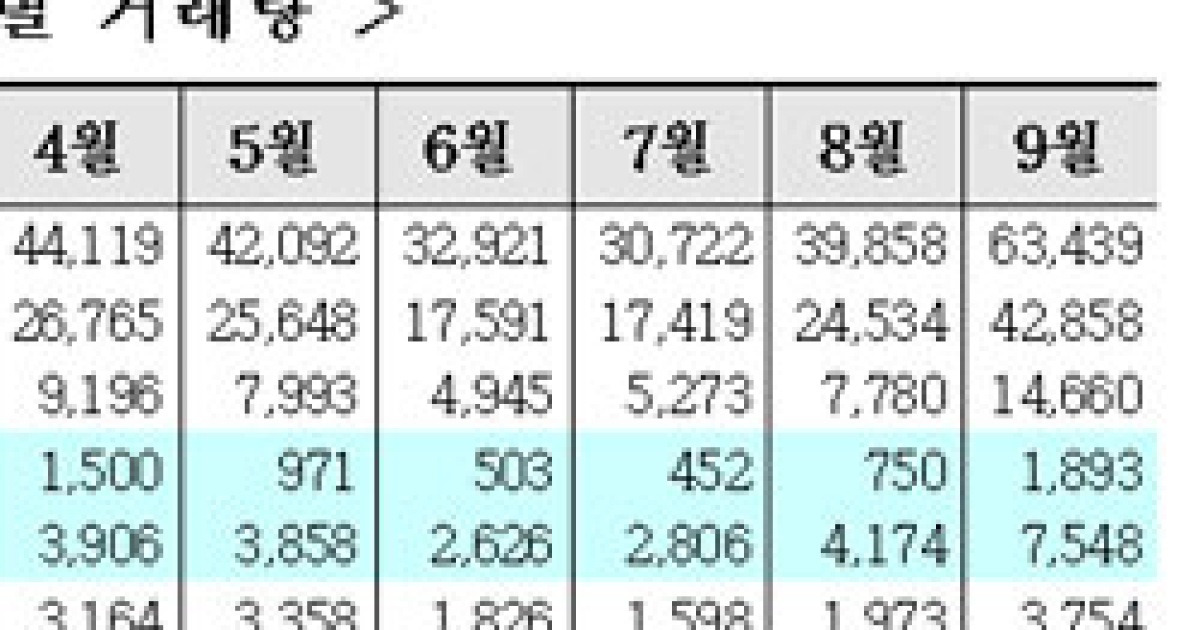 은마 31평형 3/4분기동안 8억7500만원에서 10억1천만원으로..부동산 실거래가 공개