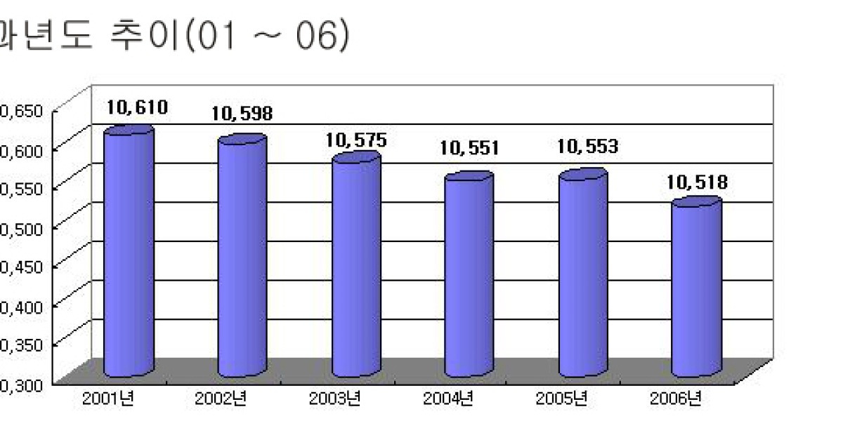 천연가스 표준열량 변경 개정, 10,500 → 10,400 kcal/Nm3로 변경 [한국가스공사]