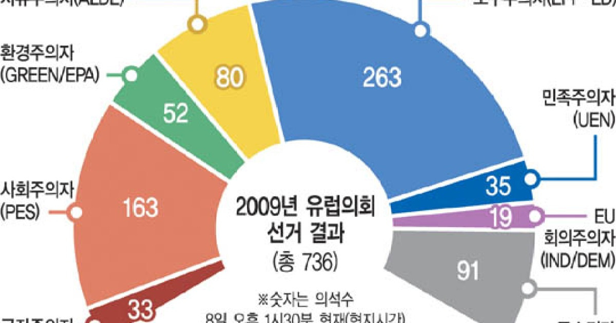 유럽의회 선거..중도우파, 좌파 눌렀다