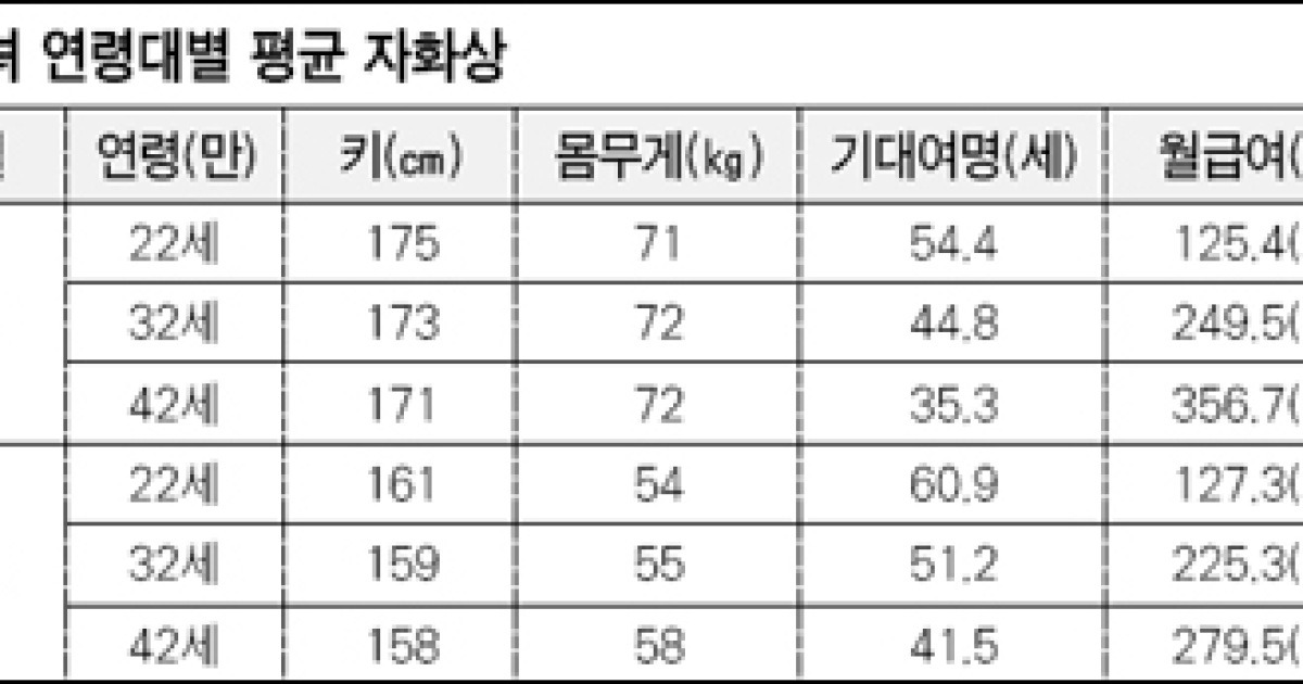 내 키는 또래들보다 클까?