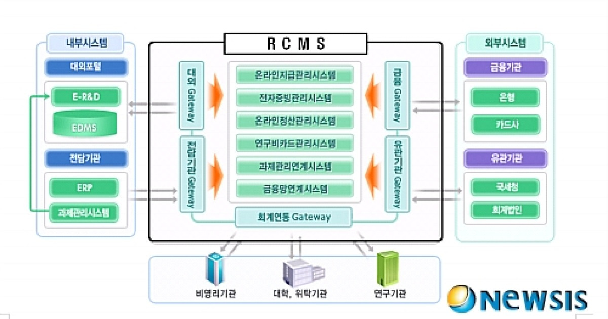 지경부, 연구비 횡령 차단 'RCMS' 도입