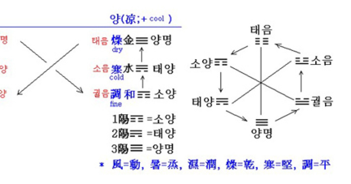 음양오행의 수학적 원리와 그 응용