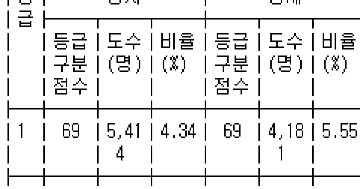 등급구분 표준점수(사회탐구)