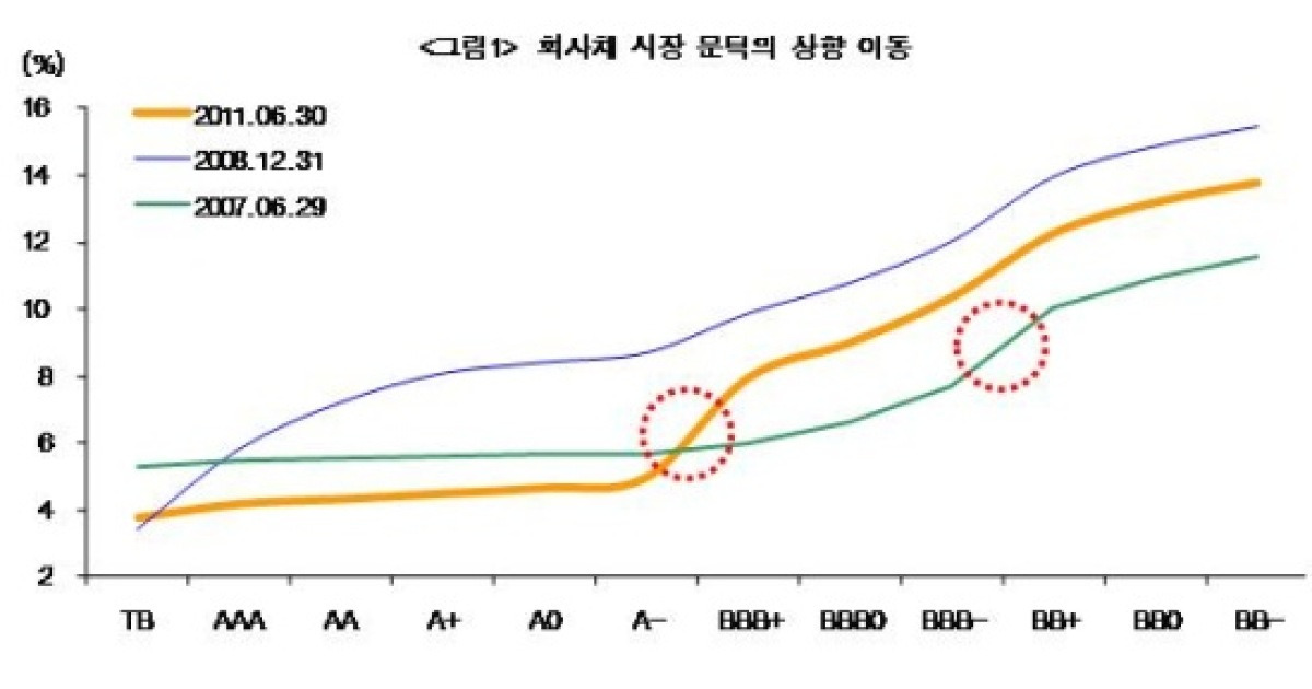 [윤영환의 크레딧스토리]회사채 BBB+의 귀환