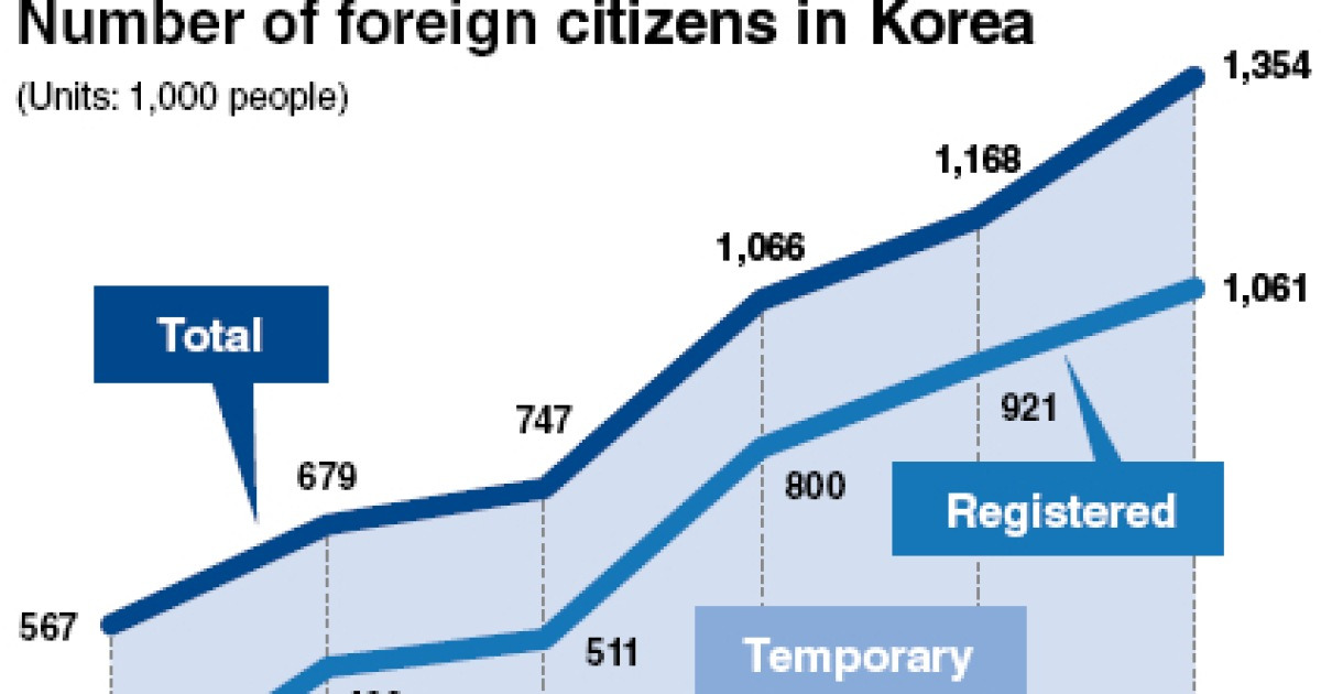 1-million-and-up-how-number-of-expats-rises-without-changing