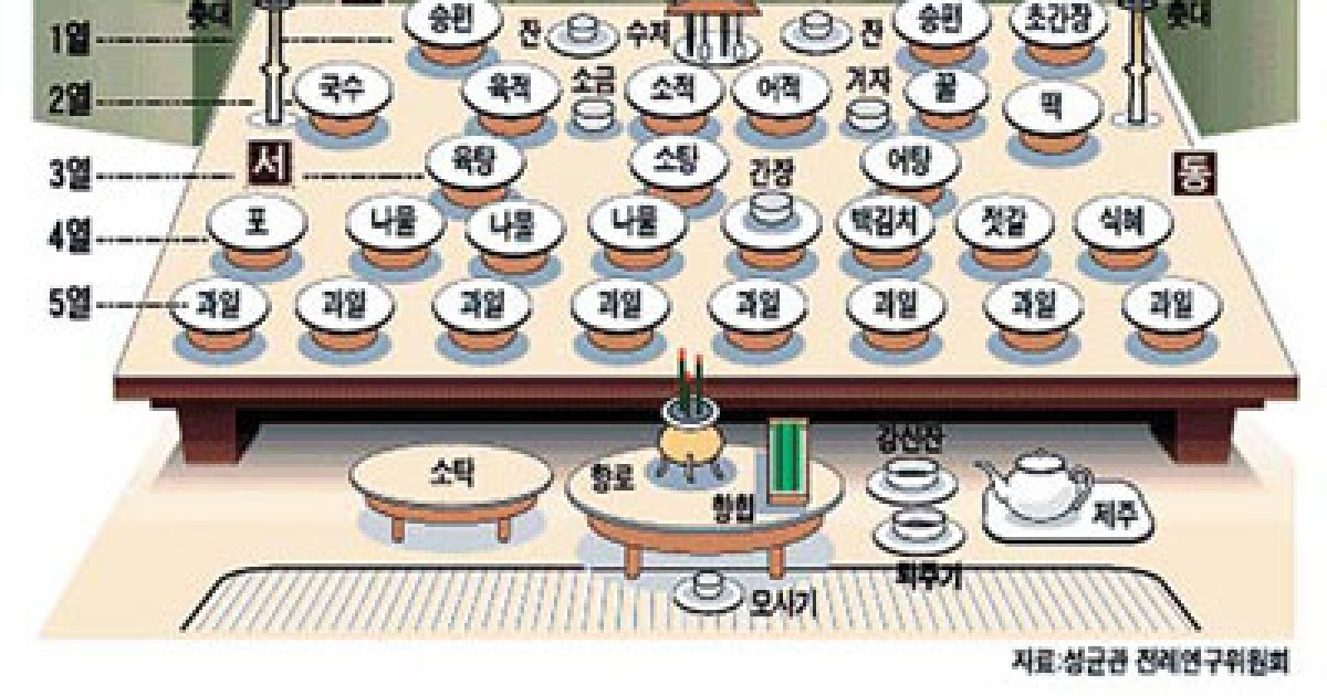 [한가위를 즐겁게] 어동육서·좌포우혜.. 