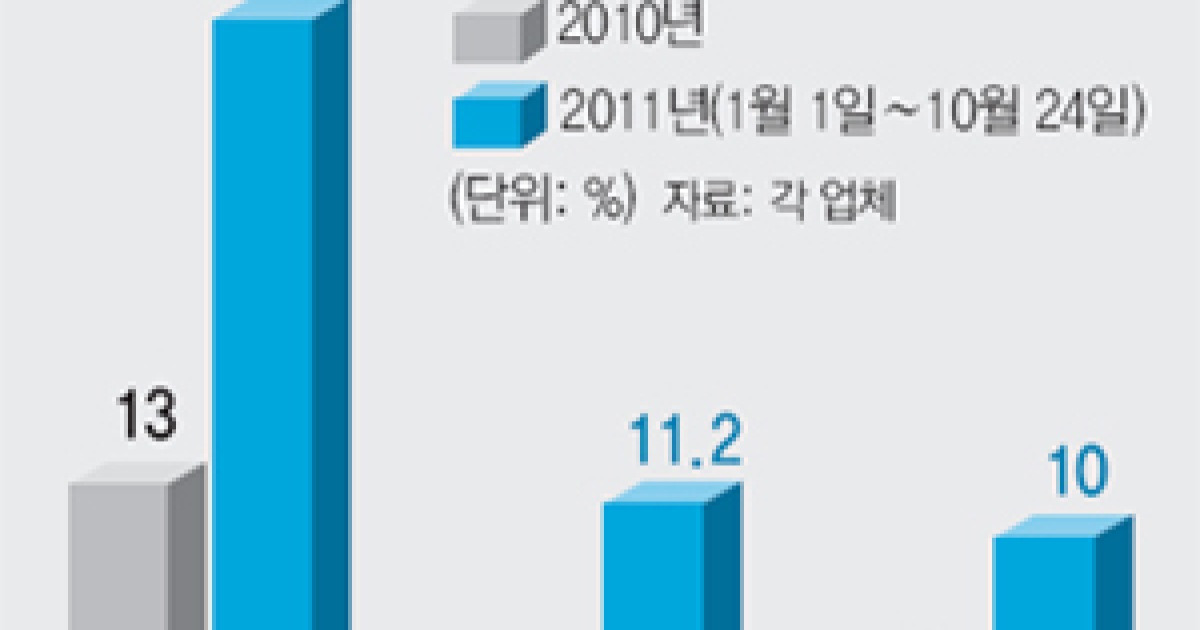 [한눈에 쏙]구제역 영향에 '싼 맛' 매력..수입 돼지고기 잘나갑니다