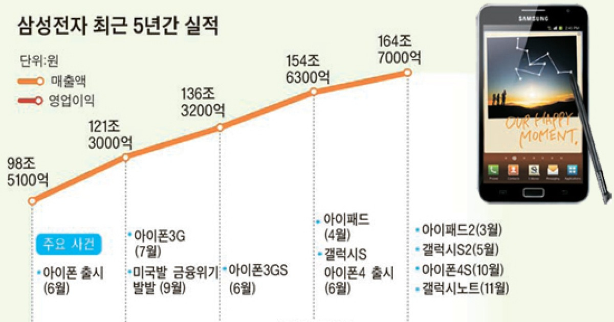 반도체·LCD·TV·휴대폰 .. 삼성전자 '4각 포트폴리오'의 힘