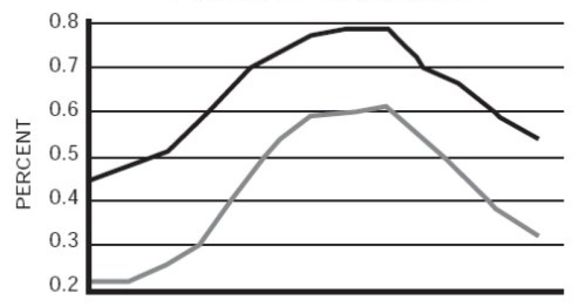 Racial segregation on the decline in the U.S.