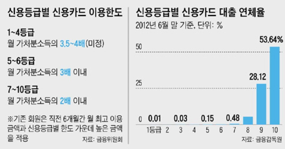 가처분 소득 월50만원 안되면 카드 못 만든다