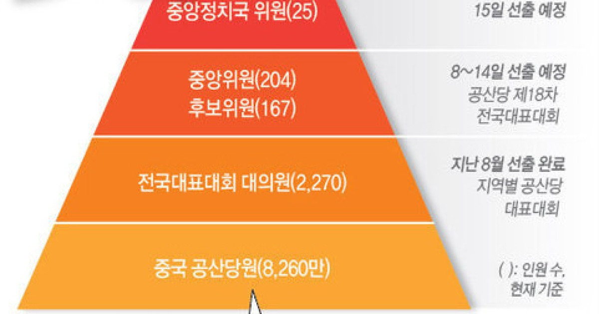 중국 공산당 지도부 권력 구성