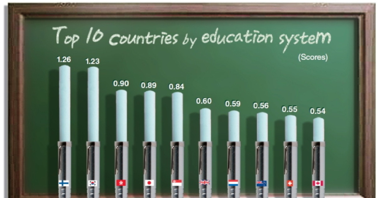 korea-s-education-system-2nd-in-the-world
