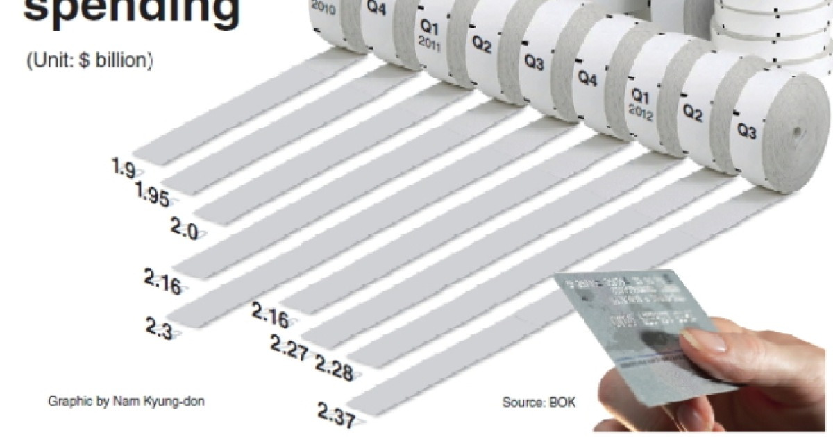 Increased overseas visits push card spending to record high