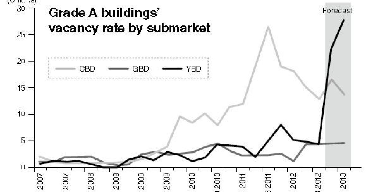 New oversupply to lead high vacancy rate in office market