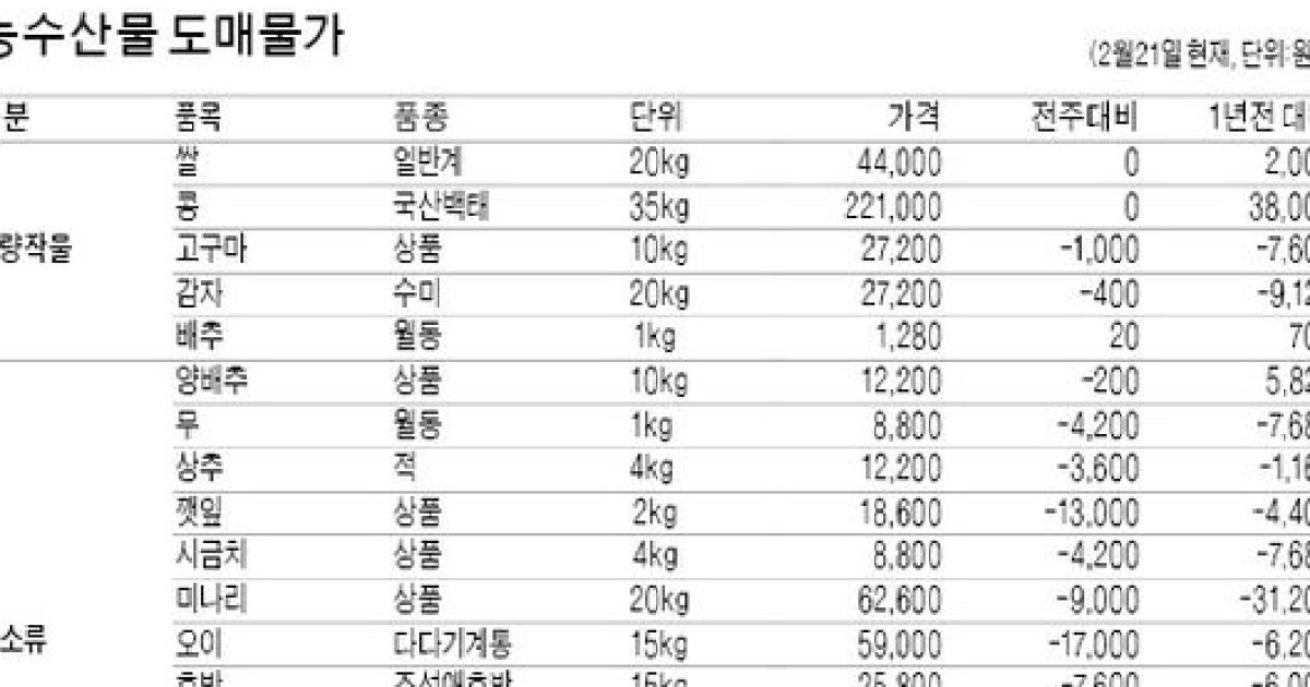물량 풍부한 미역..가격 27% 내려