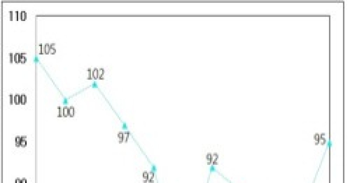 기업 자금사정, 숨통 트이나 .. 2분기 FBSI '7분기만에 최고치'