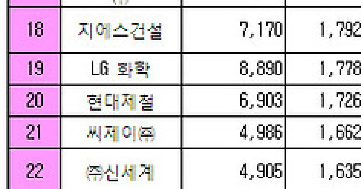 [표]20대그룹 비금융상장사 등기임원 연봉현황