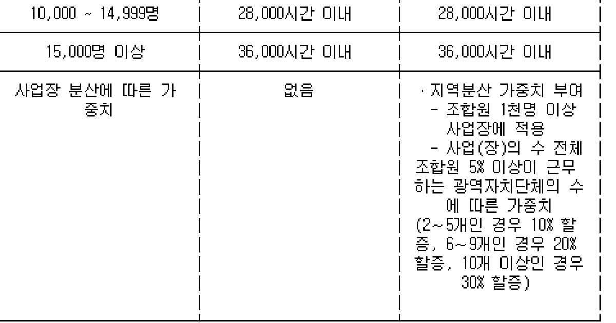 근로시간 면제한도 조정 전후 비교