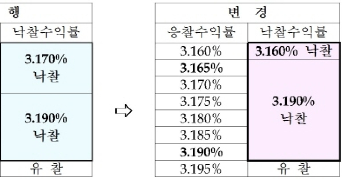 장기채 차등낙찰구간 3bp로 확대, 입찰부담 완화