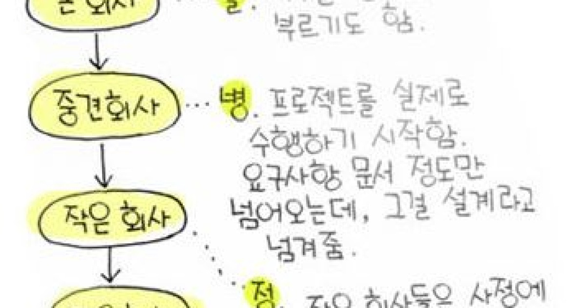 '갑을관계'? '갑을병정무기경신'이 일상화된 IT업계