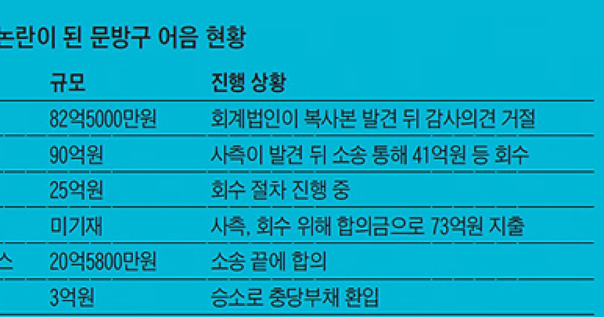 '문방구 어음(문방구에서 구입한 어음 증서)'에 발목.. 코스닥 기업 상장폐지 속출