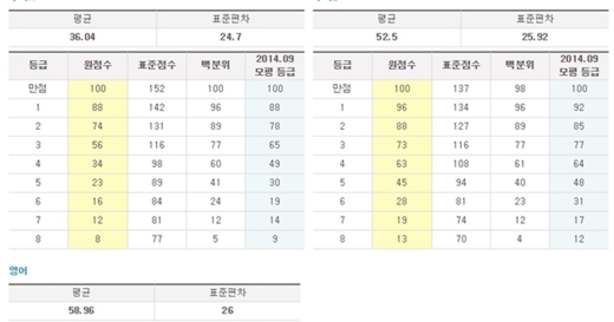 고3 10월 모의고사 등급 컷 공개, 전문가들 조언