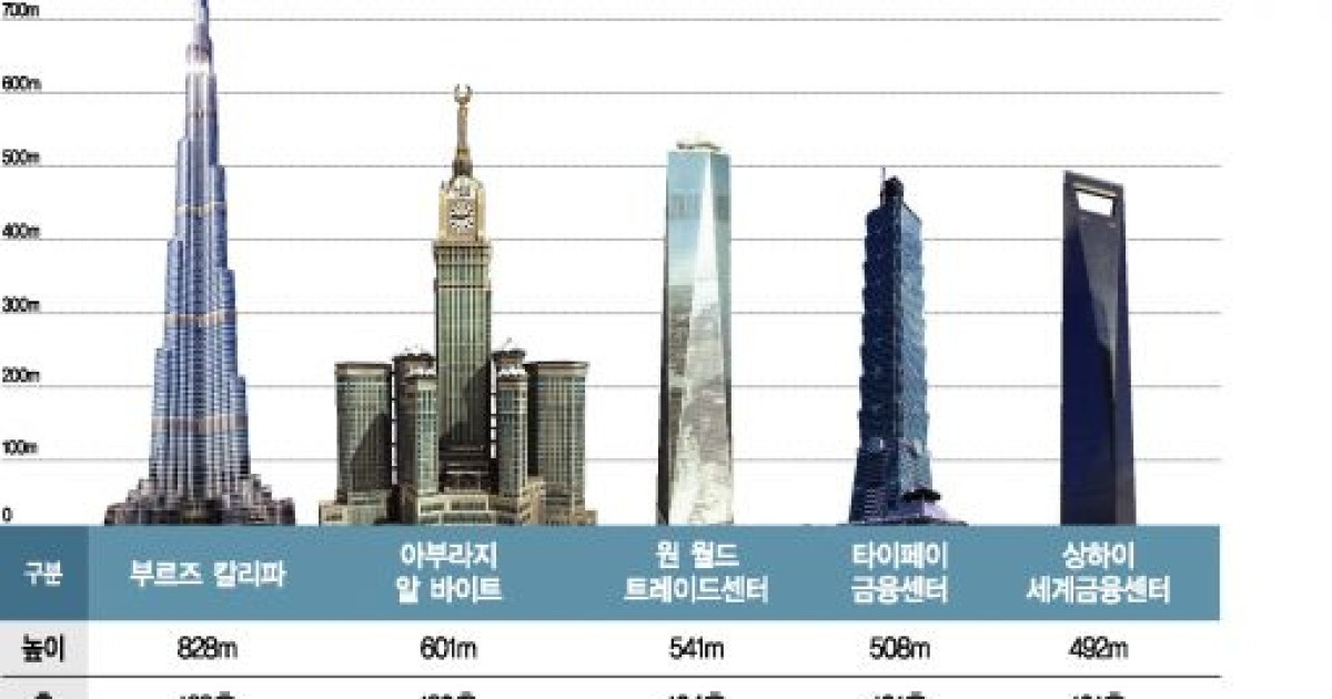 인류는 '高高씽'..1km 바벨탑이 솟다
