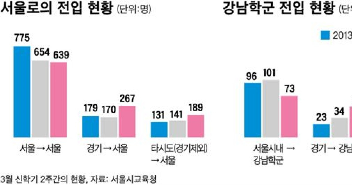 타지서 서울 일반고로 전학 다시 늘고, 강남 학군 '쏠림현상'도 꾸준하게 증가