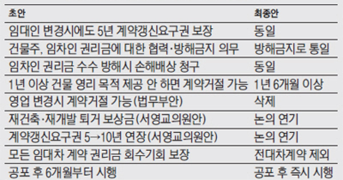 '바닥권리금'도 손해배상액 산정 때 포함