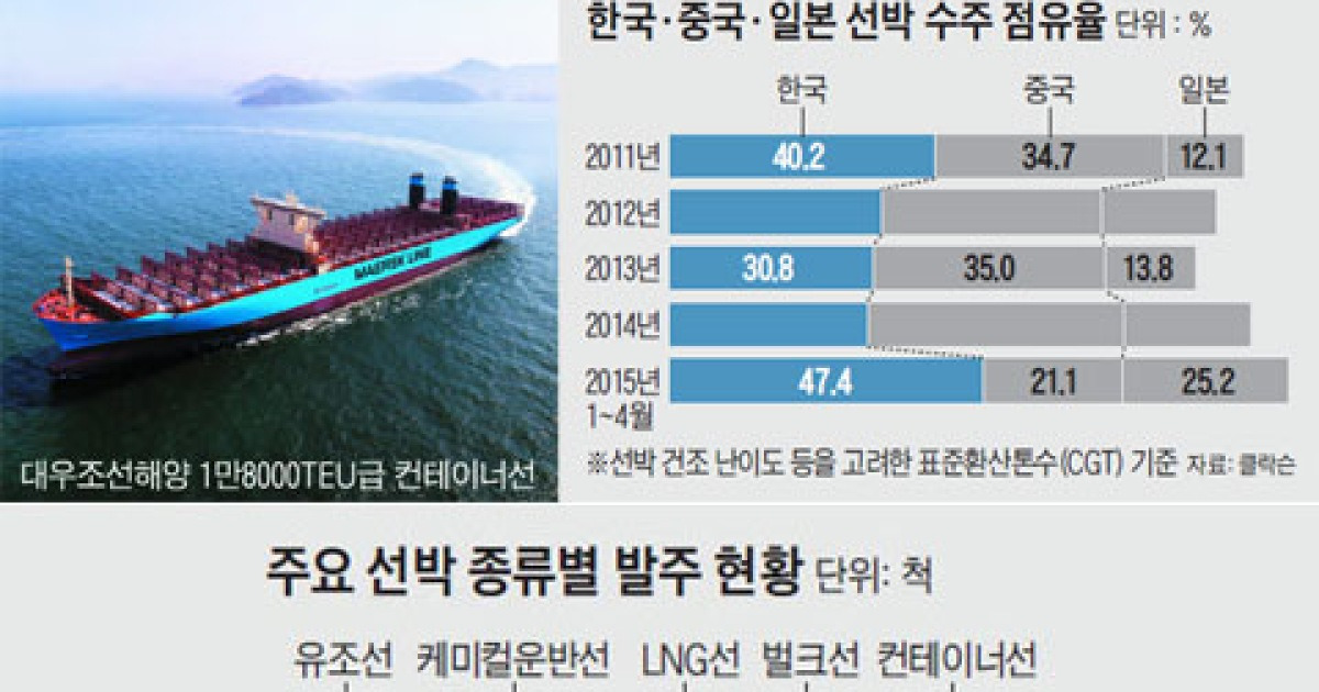 [재계 인사이드] 세계 조선업 불황에도.. 한국 '나홀로 선방'