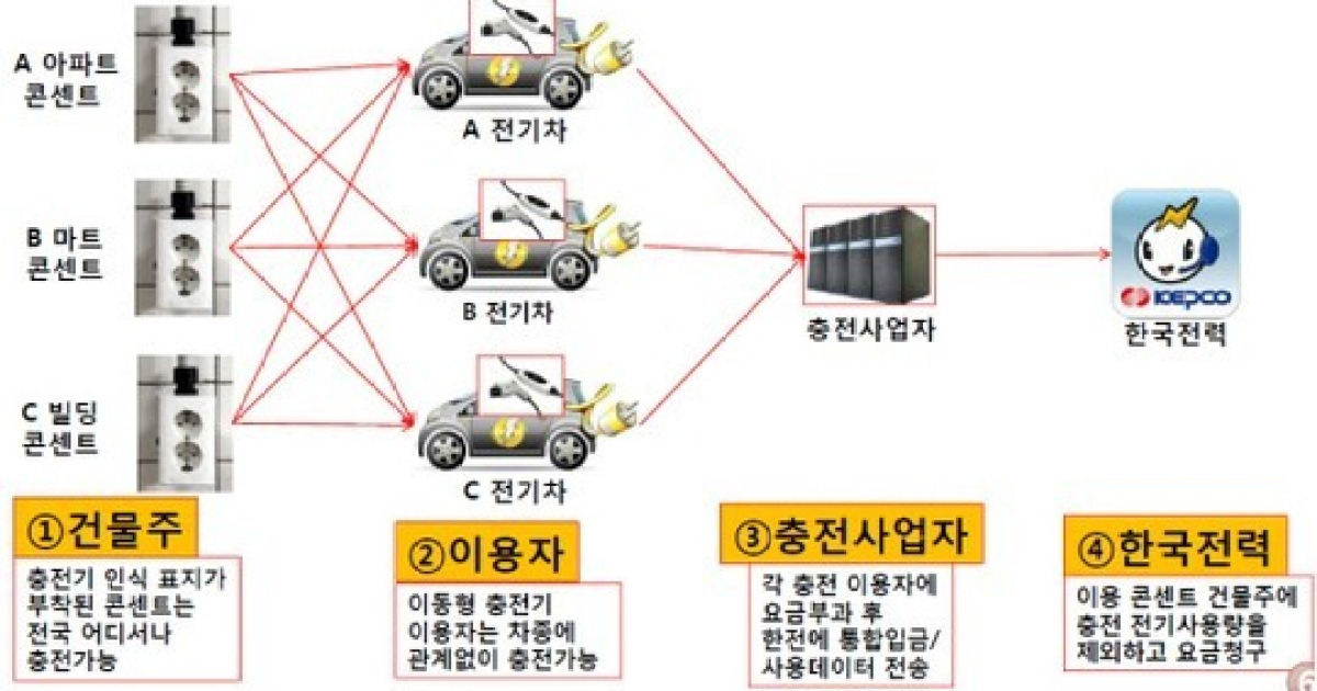 Kt·서울시·파워큐브 세계 최고 전기차 도시 만든다 7897