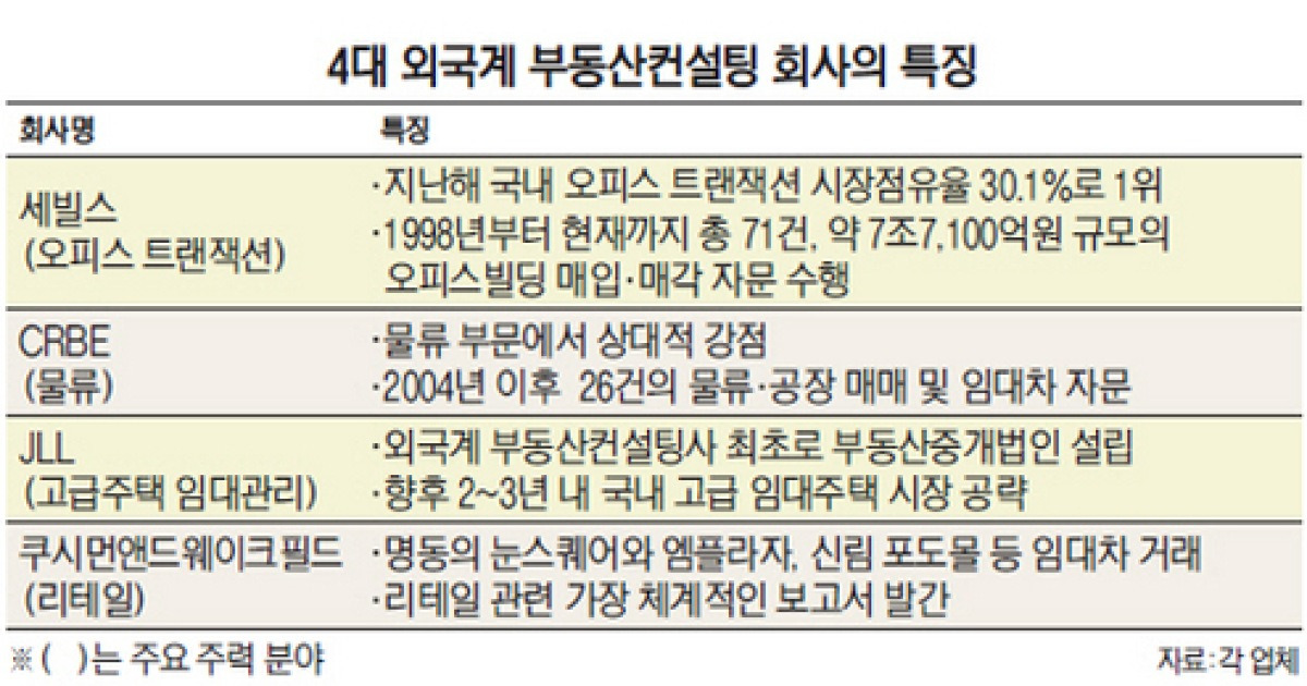 외국계 부동산컨설팅 4사4색