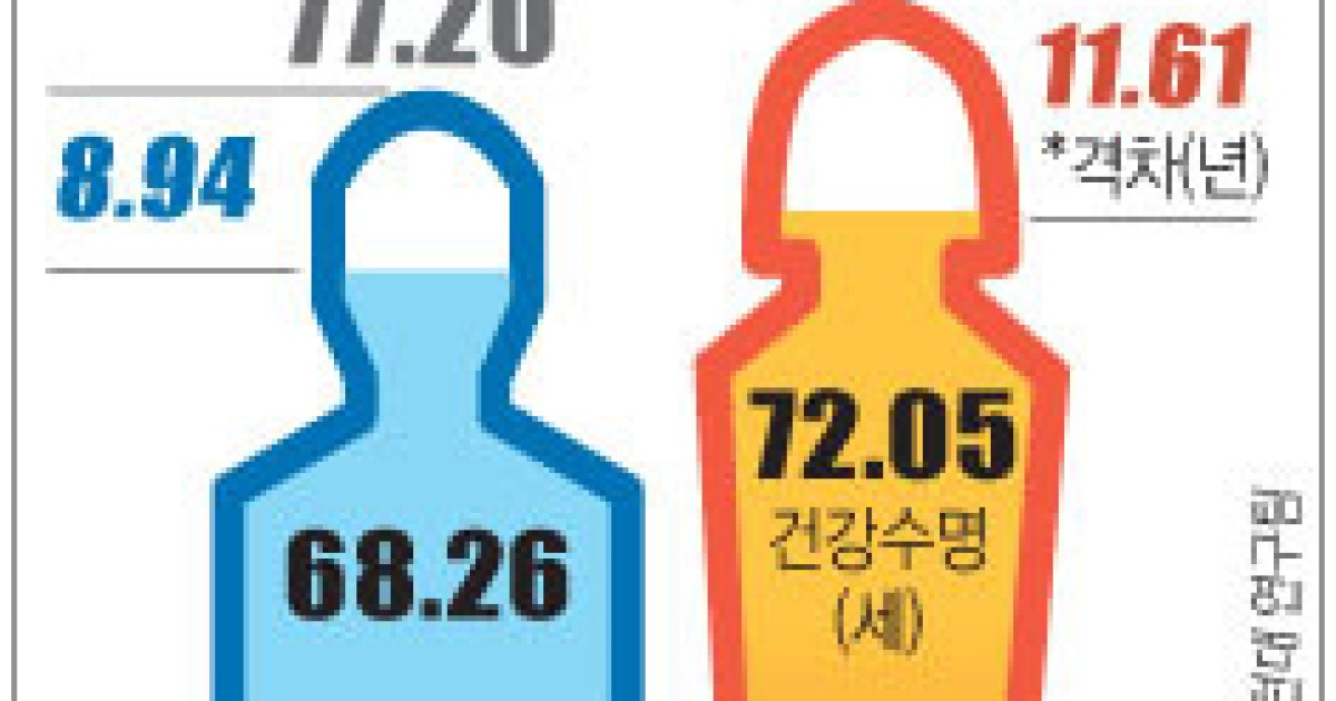 한국인 기대·건강수명 현황