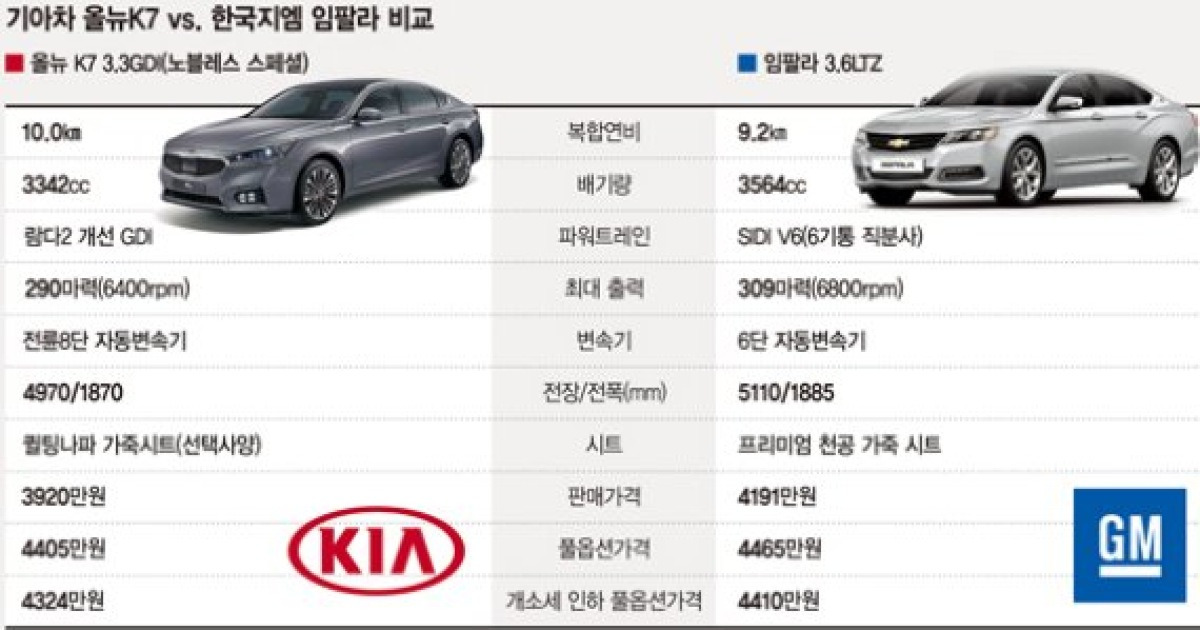 준대형 세단 '올뉴 K7' vs. '임팔라' 비교해보니