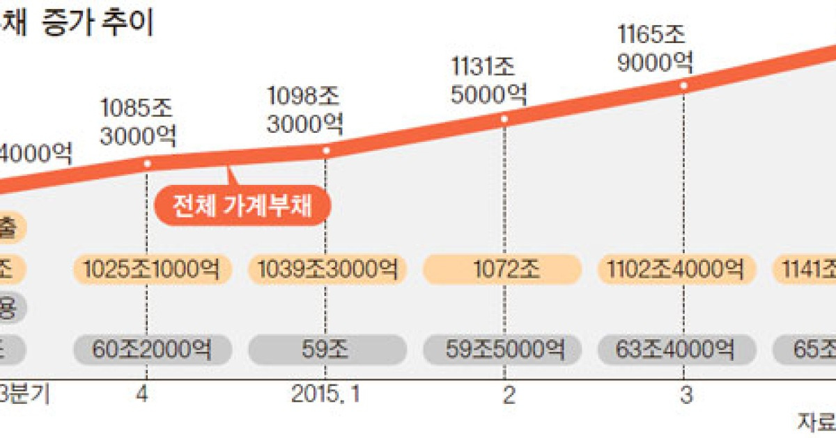 가계 부채 1200조 돌파..국민 1인당 2400만원 꼴