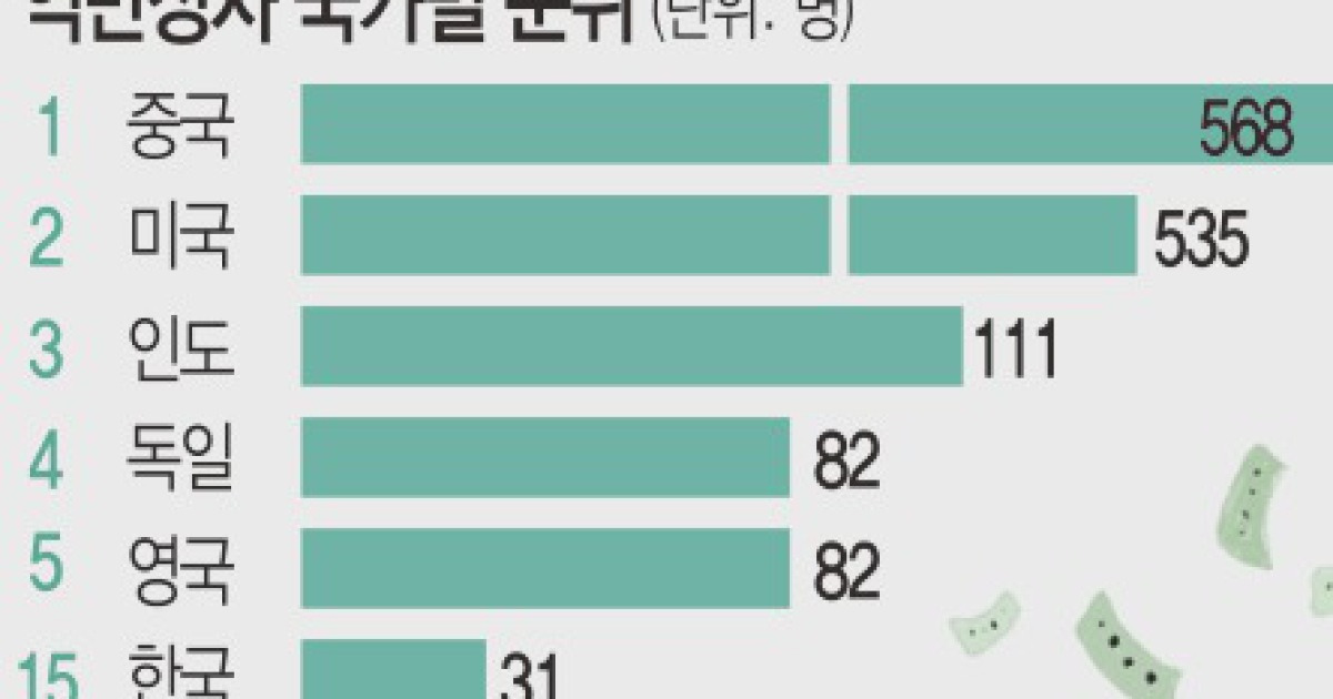 베이징 억만장자가 가장 많은 도시 등극