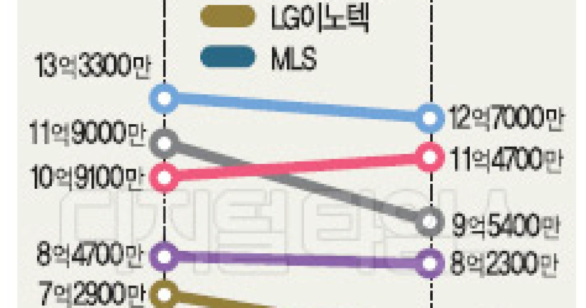 중국발 LED '치킨게임' 심화.. 국내업체 매출 급감