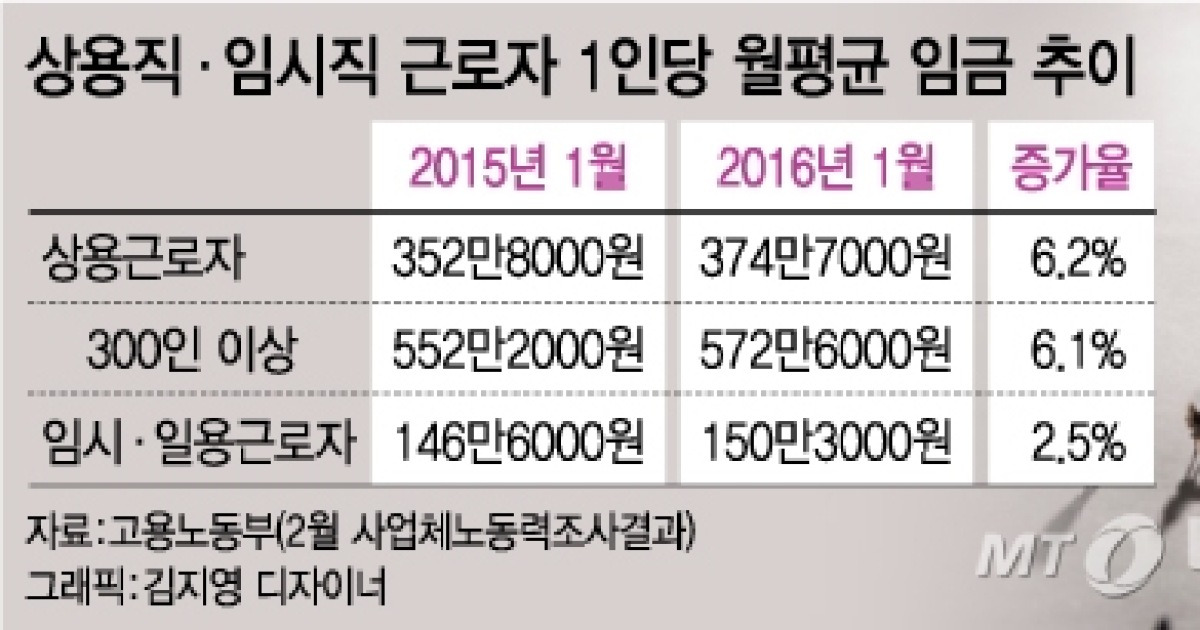 정규직-비정규직 임금격차 여전..최대 3.8배 차이