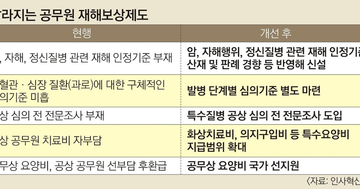 일하다 다친 공무원 공상처리 쉽고 빠르게