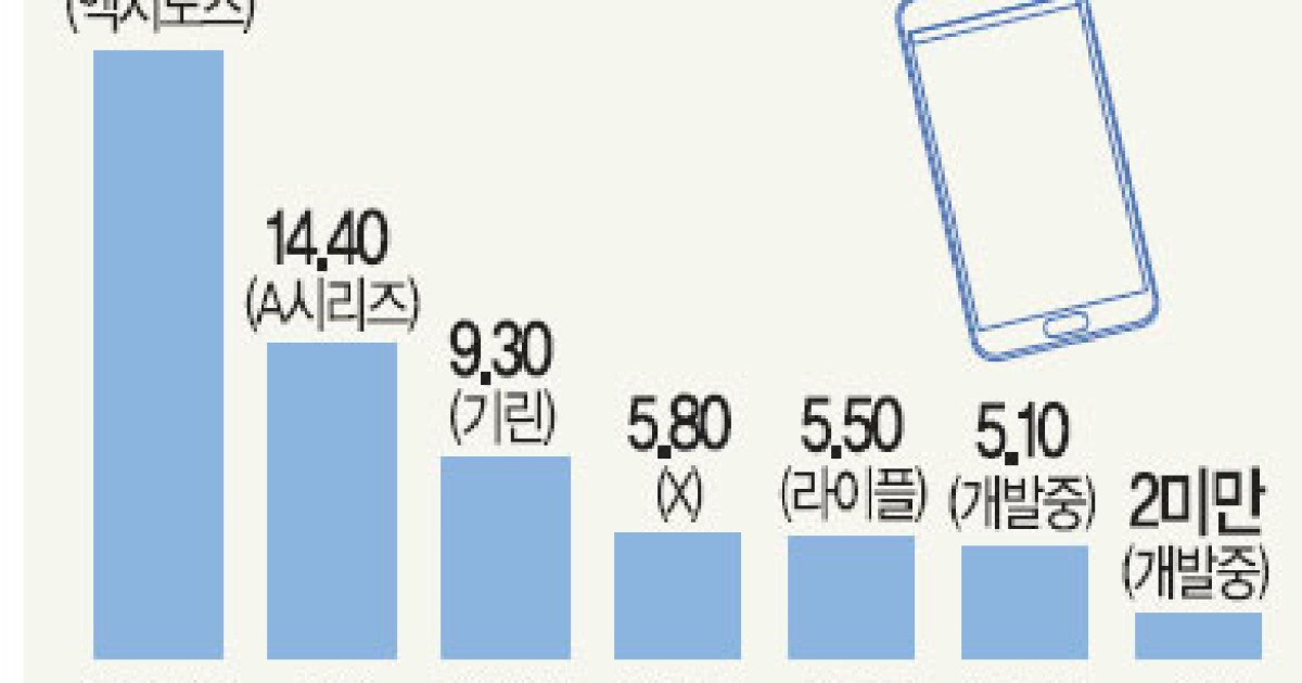 샤오미도 독자 모바일 AP.. 삼성·퀄컴과 성능 차이는