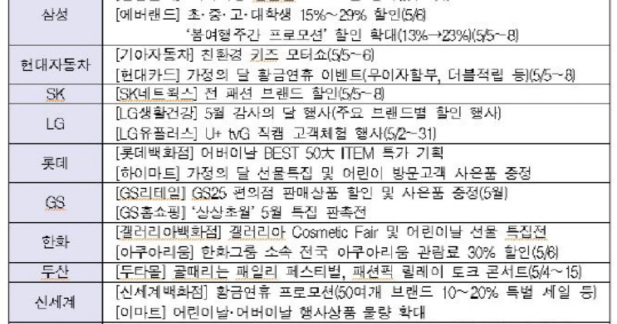 국내 주요그룹 내수활성화 위한 각종 사업 추진