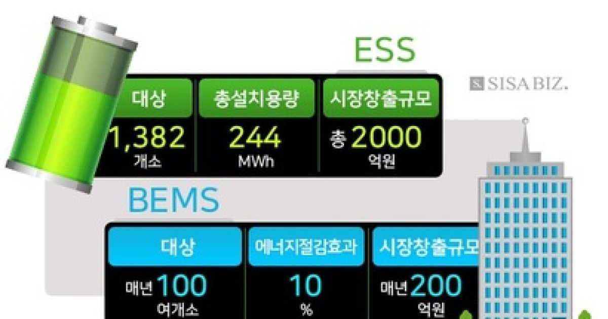 공공기관 ESS, BEMS 설치 의무화