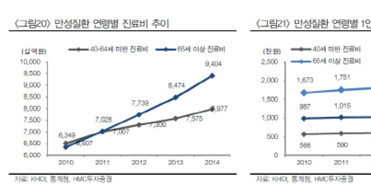 고평가된 제약·바이오株만성질환 치료제시장 주목해야 1695