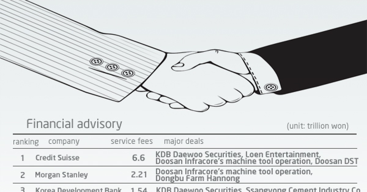 Credit Suisse Korea tops H1 Korea M&A league table