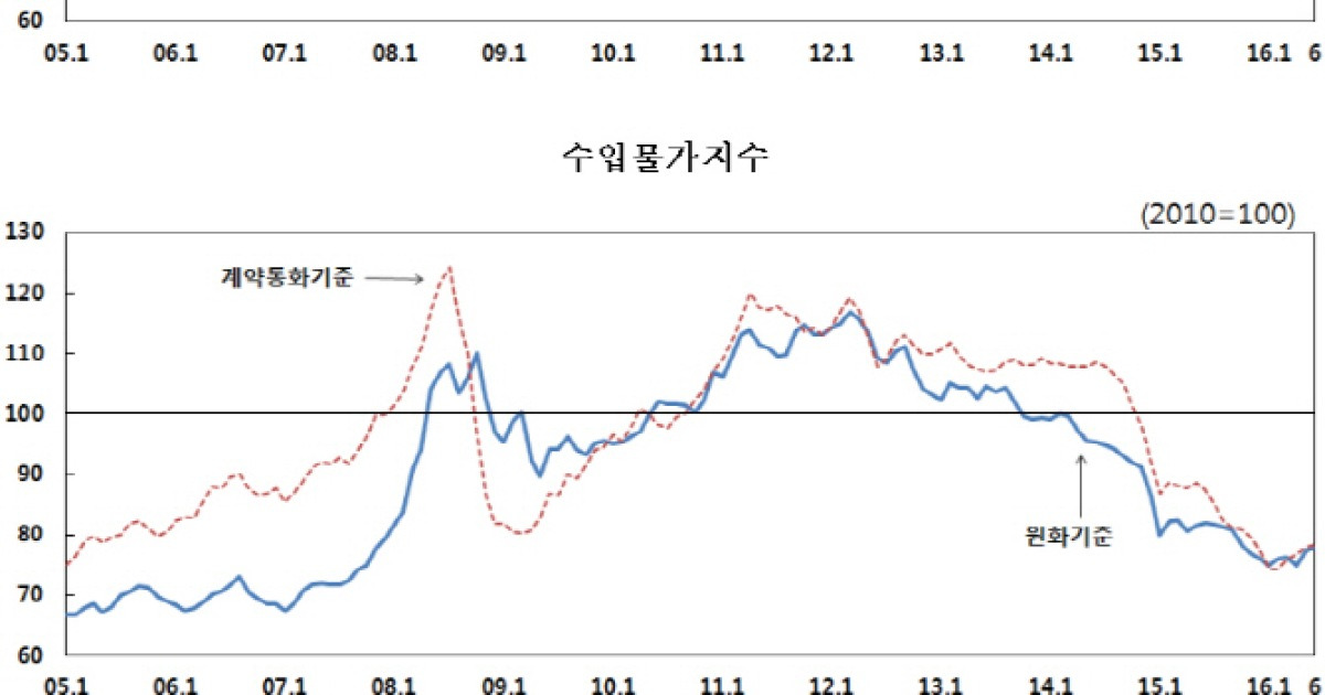 유가 오르자 수출입물가 두달째 상승