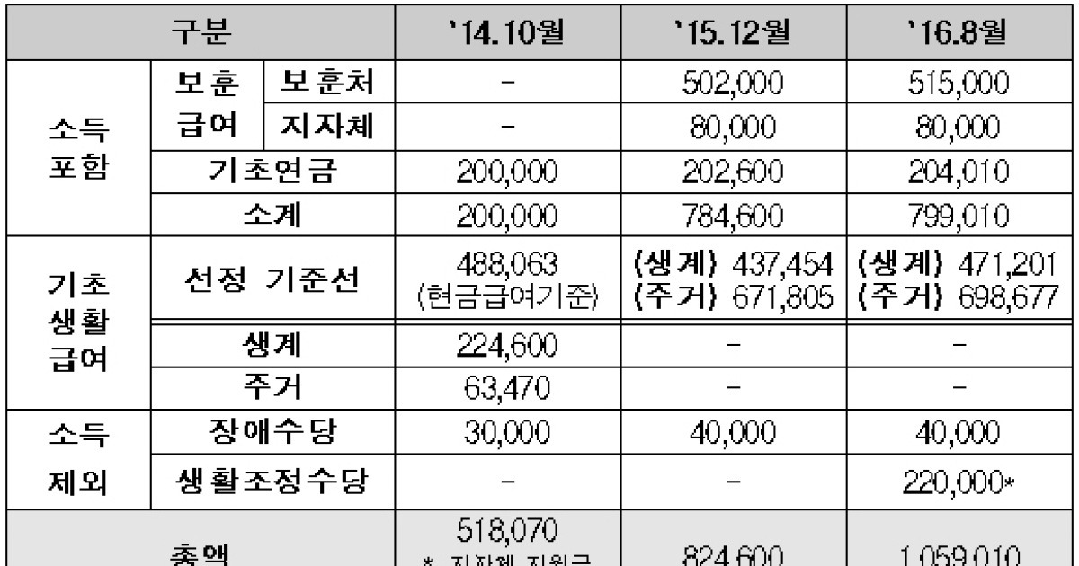 [사실은..]기초생활수급 탈락 이후 가처분 소득 감소 발생할 수 없다