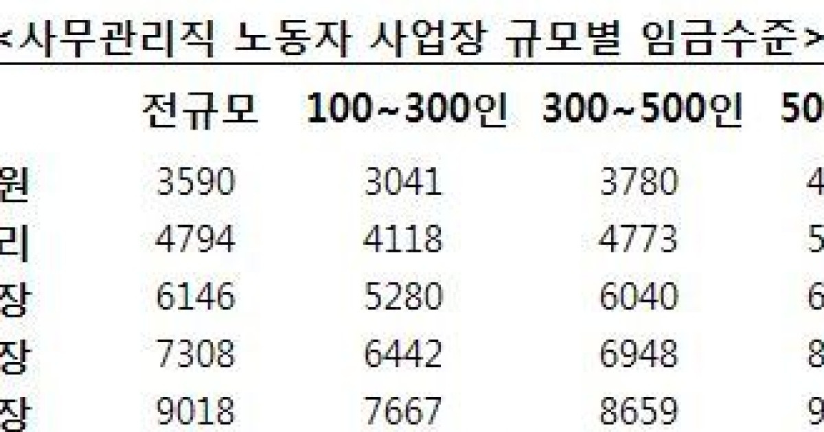 직원 200명 중소기업 사무직 과장 연봉은 얼마?