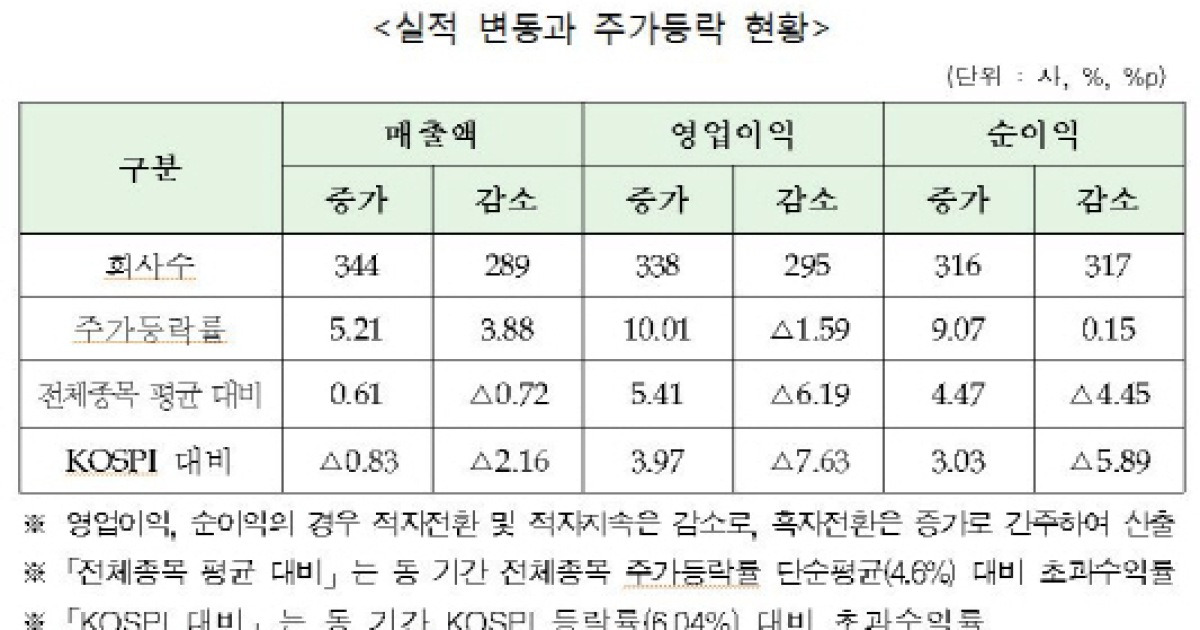 상반기 흑자전환 기업, 평균 주가상승률 26%