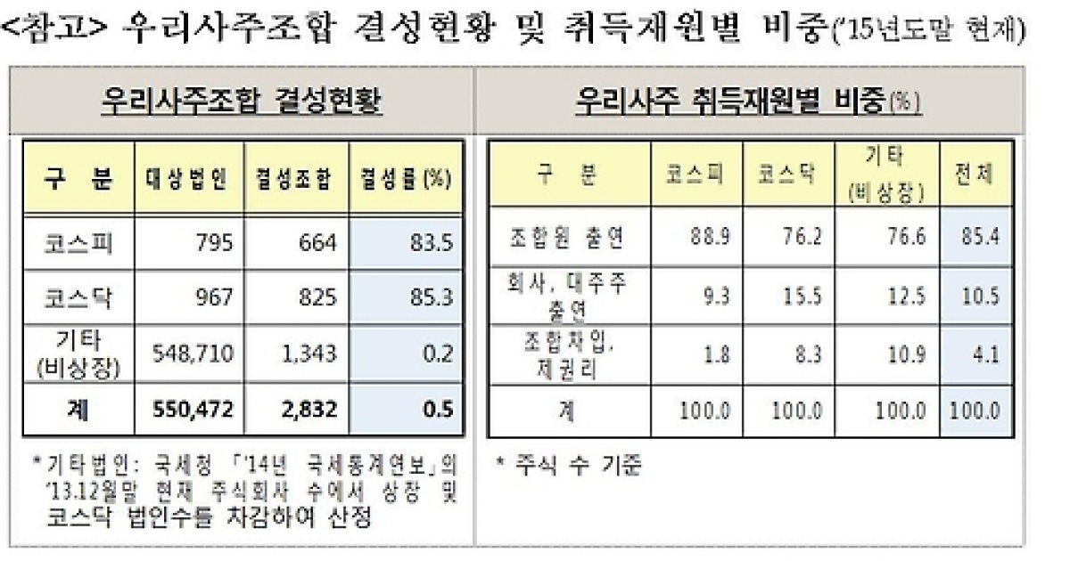 우리사주조합 통한 회사 인수 쉬워진다